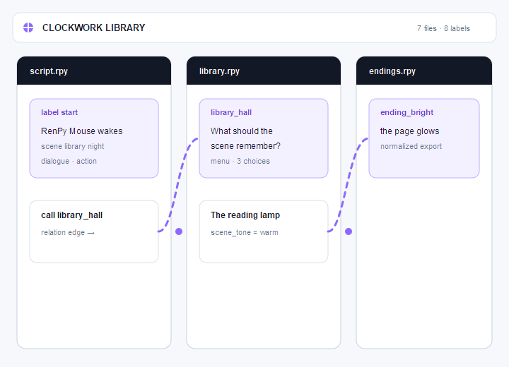 Preview of a Ren’Py project graph with file frames, labels, choices and connections.